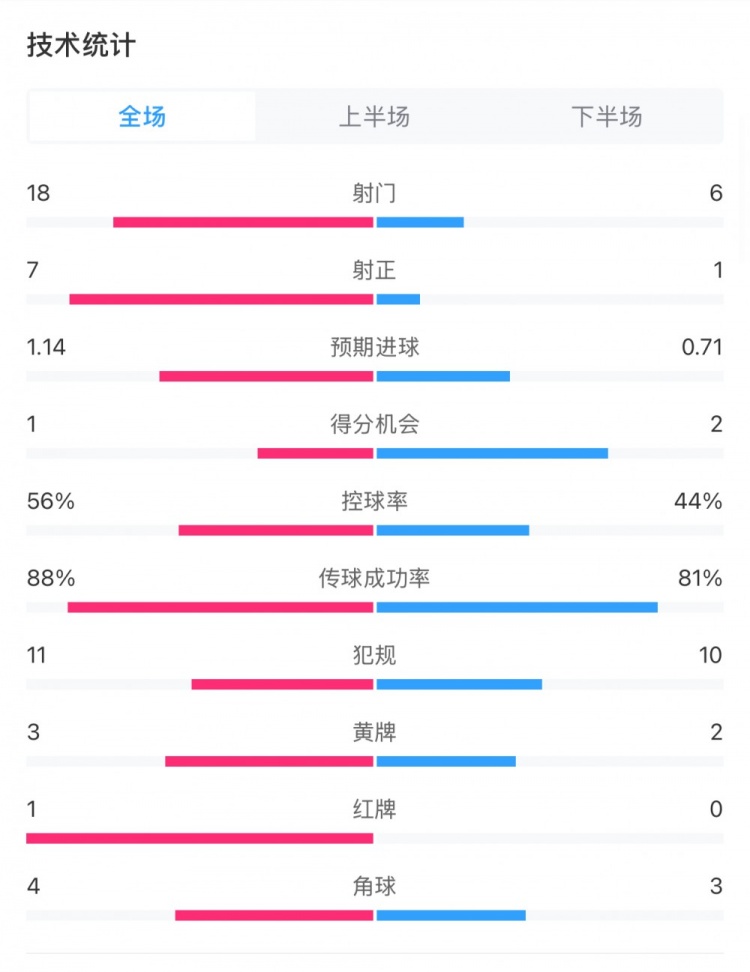  米蘭1-1費耶諾德全場數(shù)據(jù)：控球率56%-44%，射門18-6，射正7-1
