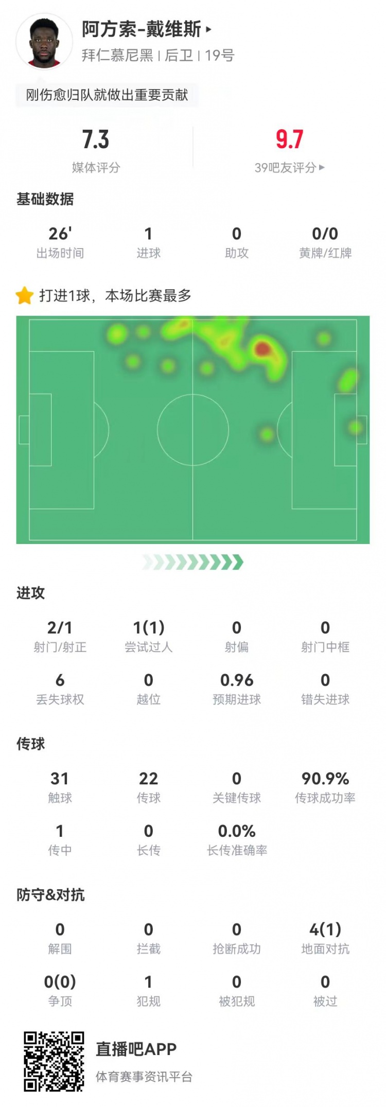  替補絕平！戴維斯本場替補1球+4對抗1成功 獲評7.3分