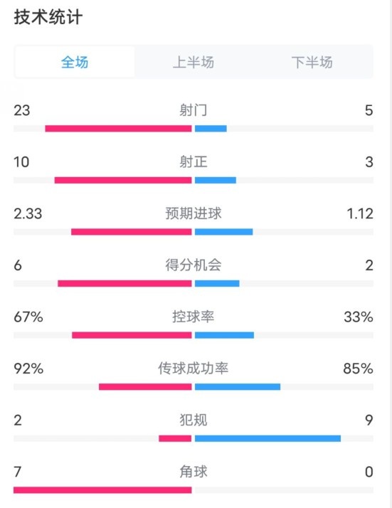  拜仁1-1凱爾特人數(shù)據(jù)：射門23-5，射正10-3，控球率67%-33%