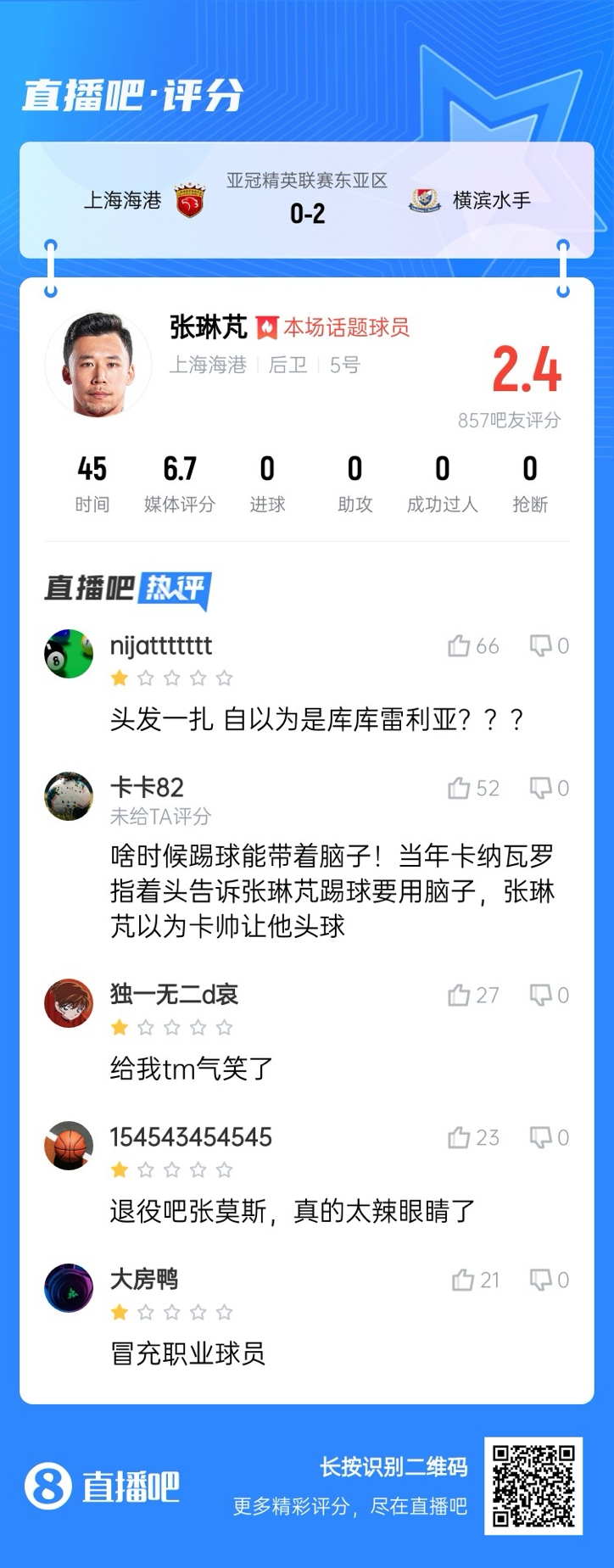  登場后球隊丟兩球！張琳芃被吧友打2.4分：退役吧；冒充職業(yè)球員