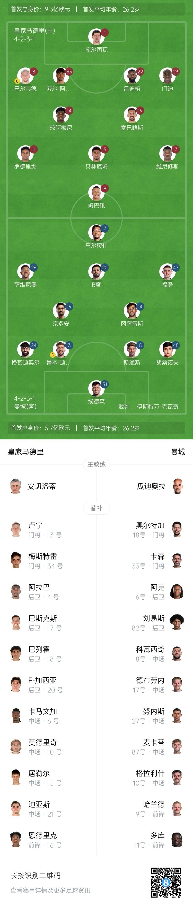  曼城博主：哈蘭德在對陣紐卡時膝蓋出現(xiàn)傷情，因此對皇馬替補