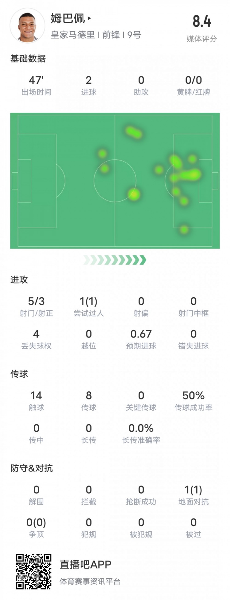  強！姆巴佩半場數(shù)據(jù)：5射3正2進球+1過人成功，評分8.4