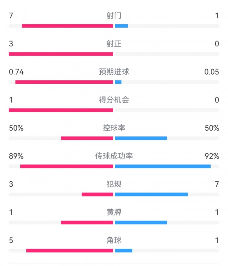  皇馬2-0曼城半場數(shù)據(jù)：皇馬7射3正，曼城僅1射0正，控球率五五開