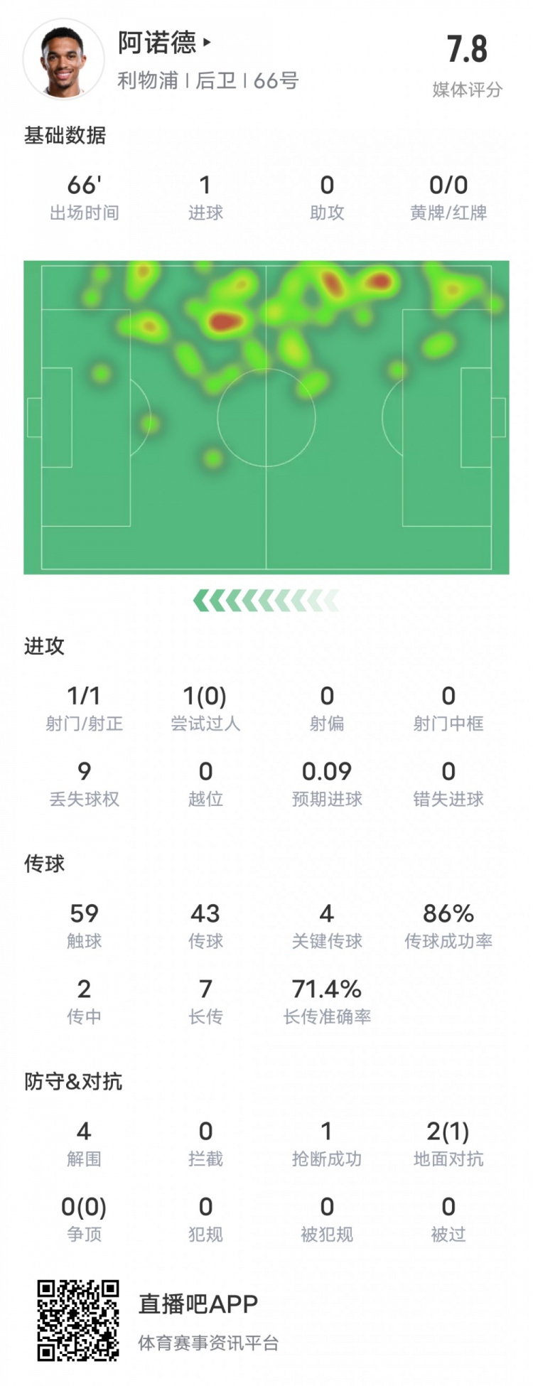  阿諾德本場比賽數(shù)據(jù)：1進球4關(guān)鍵傳球4解圍，評分7.8