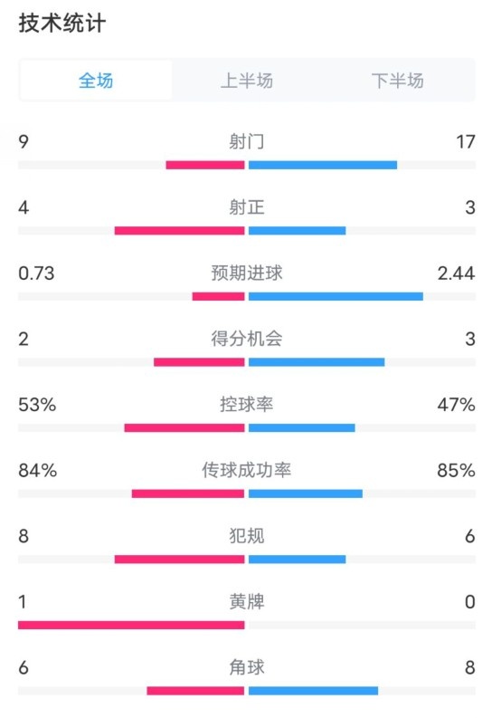  維拉2-2利物浦全場數(shù)據(jù)：射門9-17，射正4-3，控球率53%-47%