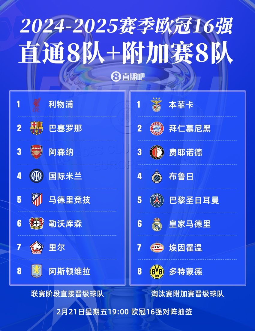  曼城出局！歐冠16強(qiáng)：皇薩仁在列，意甲剩國(guó)米獨(dú)苗，明晚19點(diǎn)抽簽