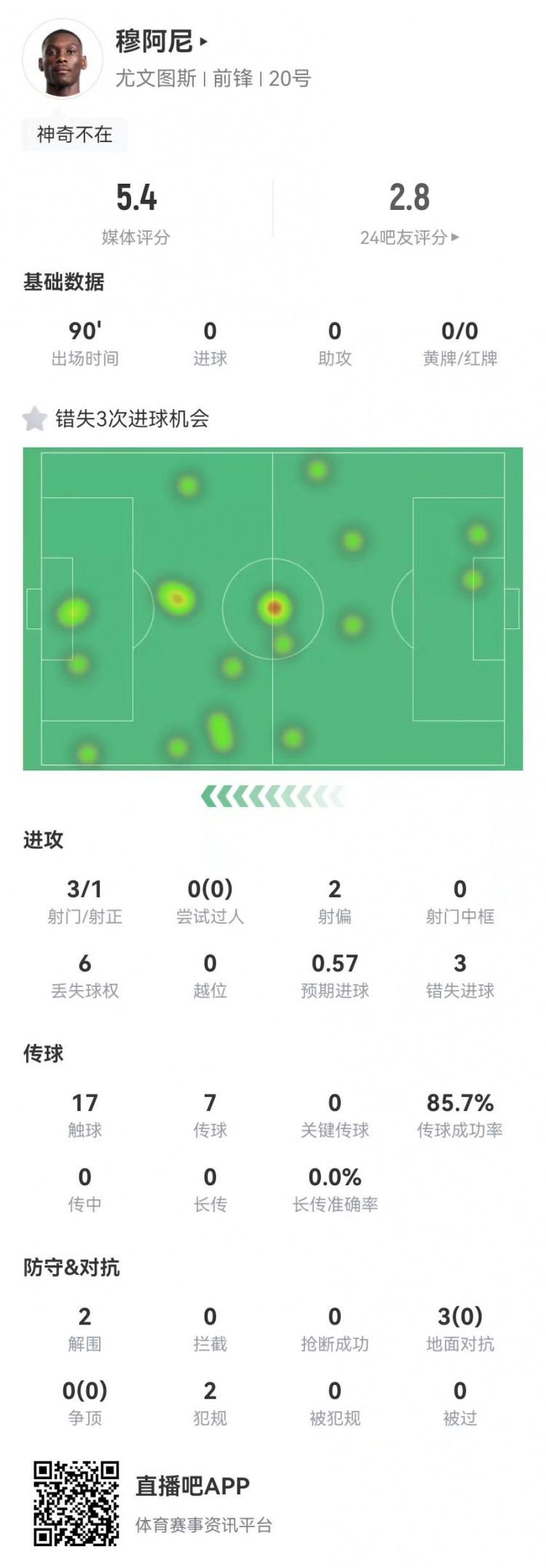  穆阿尼本場3射門3次錯失重大機會，3對抗0成功 5.4分全場最低