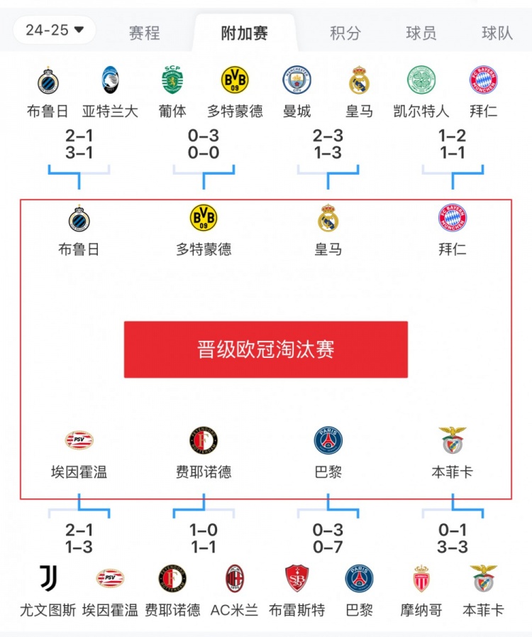  歐冠附加賽8隊(duì)被淘汰：意甲3隊(duì)最多，法甲2隊(duì)，英超葡超蘇超各1隊(duì)
