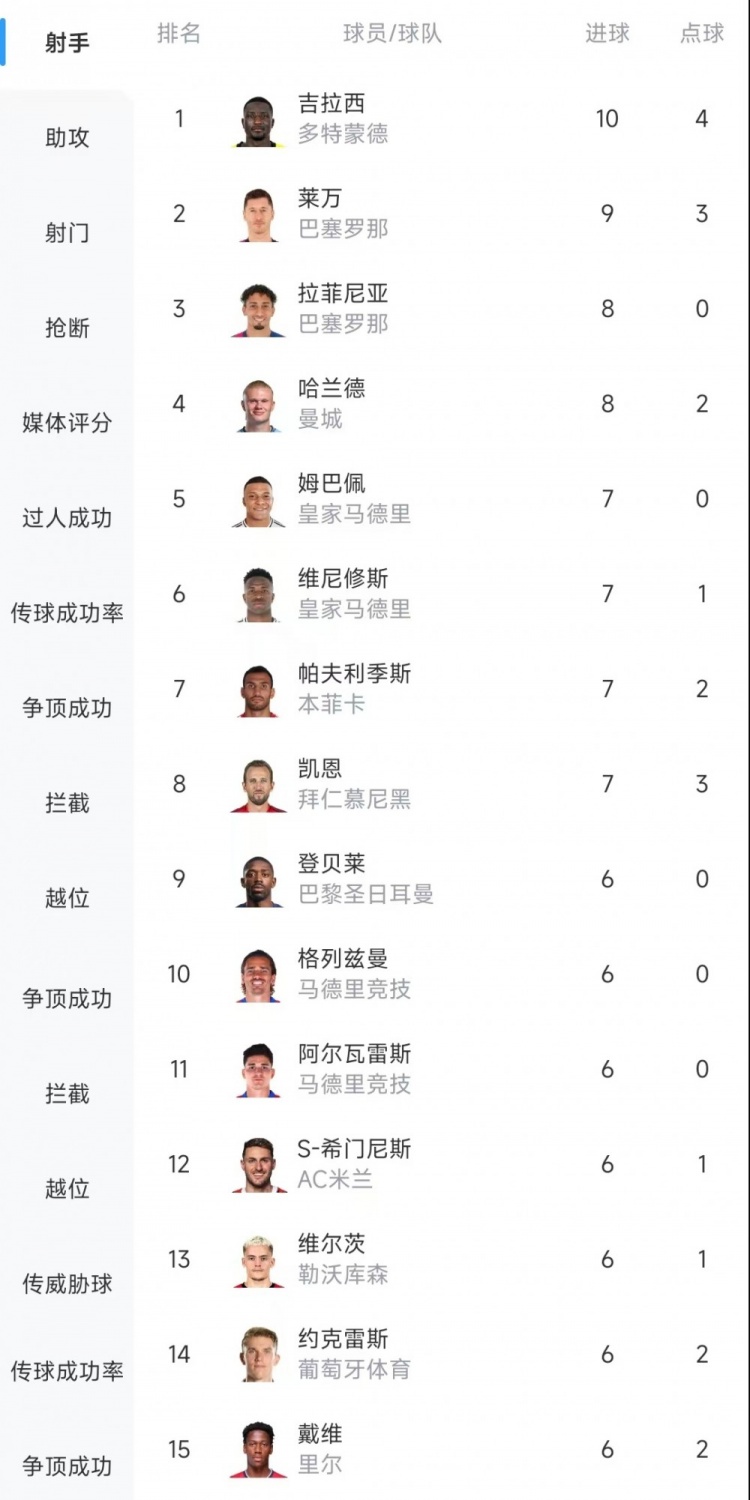  歐冠射手榜：吉拉西10球居首，萊萬9球次席&拉菲尼亞、哈蘭德8球