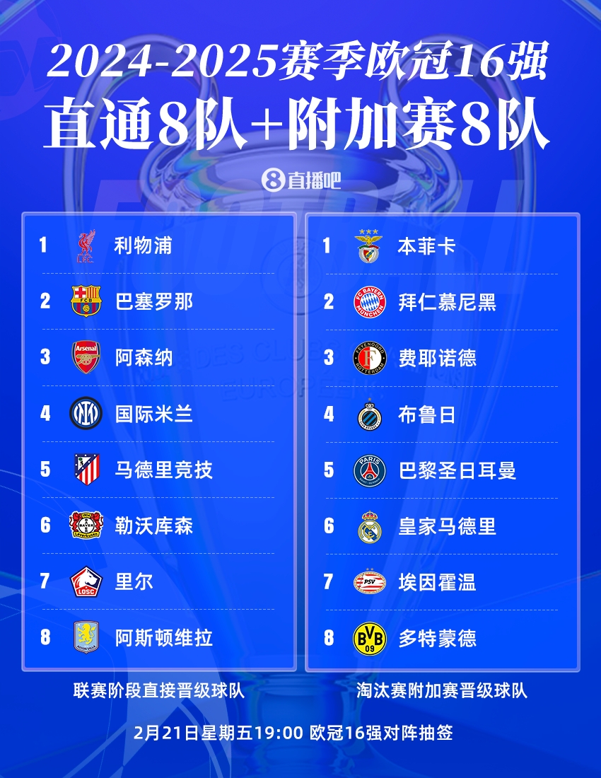  今晚19點(diǎn)歐冠16強(qiáng)抽簽?皇仁vs競藥捉對(duì)廝殺，意甲獨(dú)苗國米戰(zhàn)荷甲