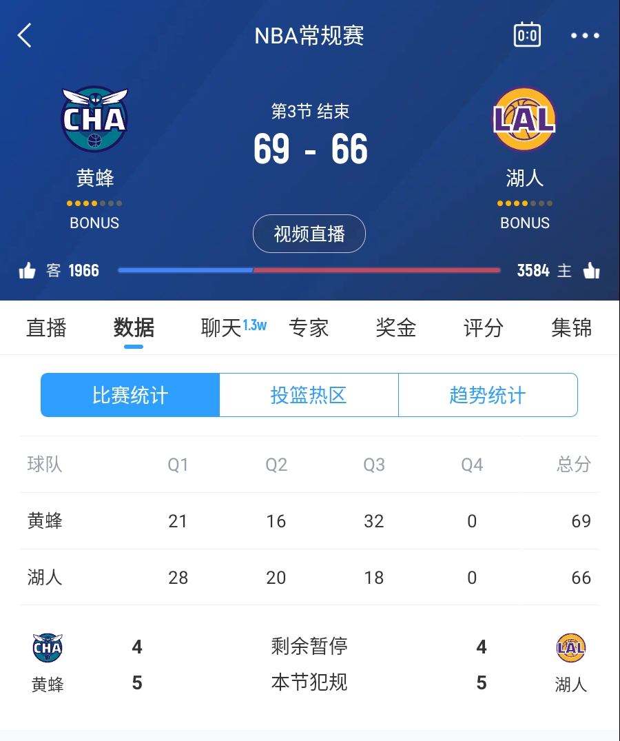  三崩來(lái)臨！湖人第三節(jié)僅得18分 單節(jié)凈負(fù)14分落后3分進(jìn)入第四節(jié)