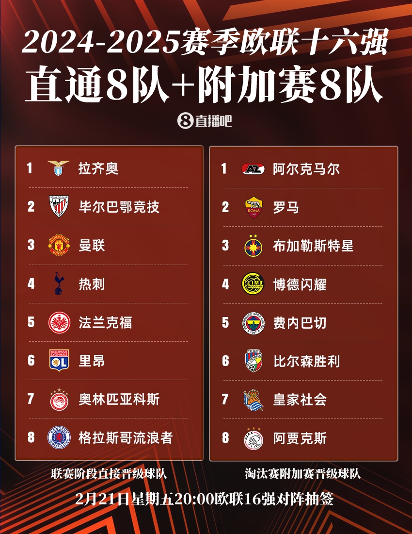  ??歐聯(lián)16強：曼聯(lián)、熱刺直通，羅馬、費內(nèi)巴切晉級，今晚20點抽簽