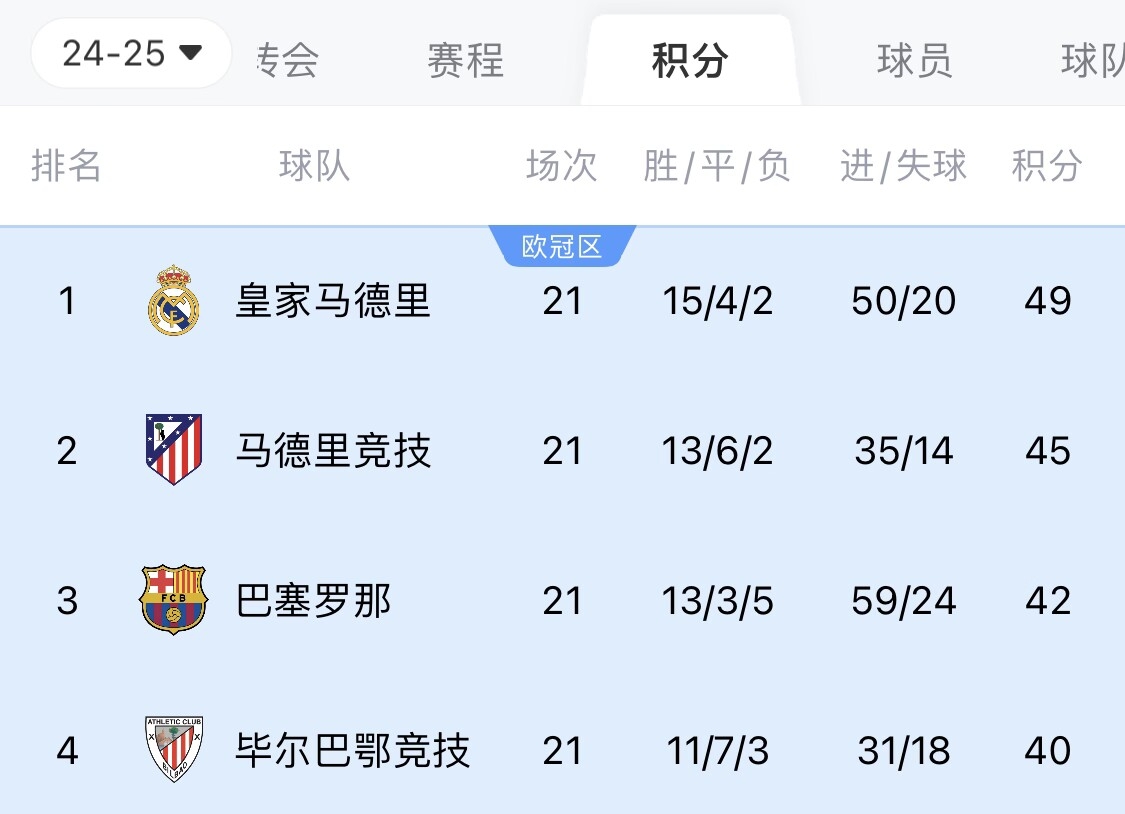 兩難全？皇馬多踢2場附加賽淘汰曼城，西甲4分領(lǐng)跑被馬競巴薩追上