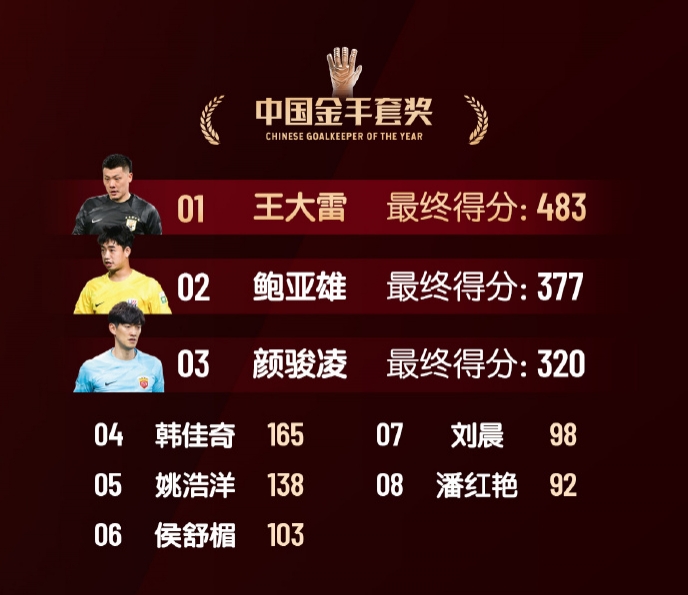  中國金手套獎得分：王大雷483第1，鮑亞雄377第2，顏駿凌320第3