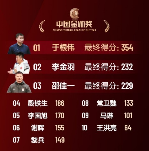  中國金帥獎、女子金球獎具體得分：于根偉、張琳艷均斷層領(lǐng)先