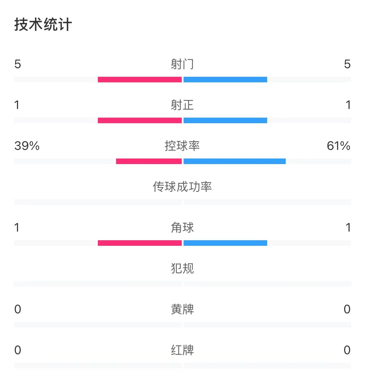  表現(xiàn)亮眼！國青半場控球率超6成，共5次射門&多次創(chuàng)造良機