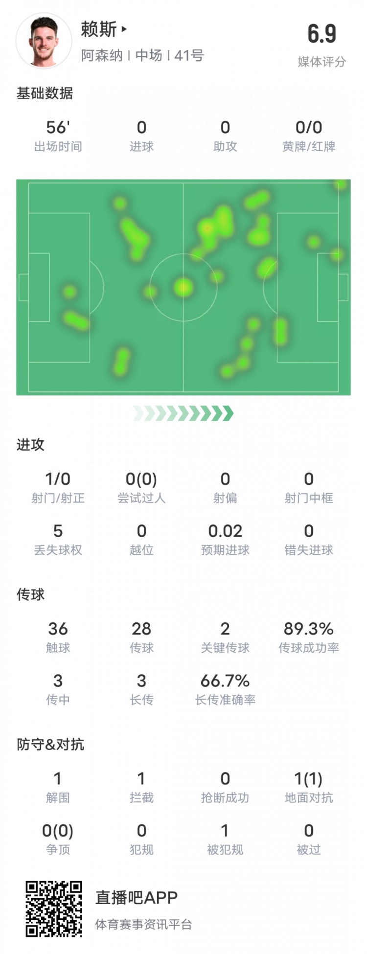  賴斯本場比賽數(shù)據(jù)：2關鍵傳球1攔截&傳球成功率89.3%，評分6.9