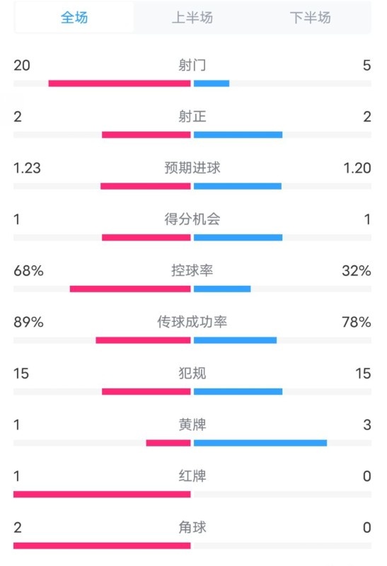  阿森納0-1西漢姆數(shù)據(jù)：射門20-5，射正2-2，紅牌1-0，控球68%-32%