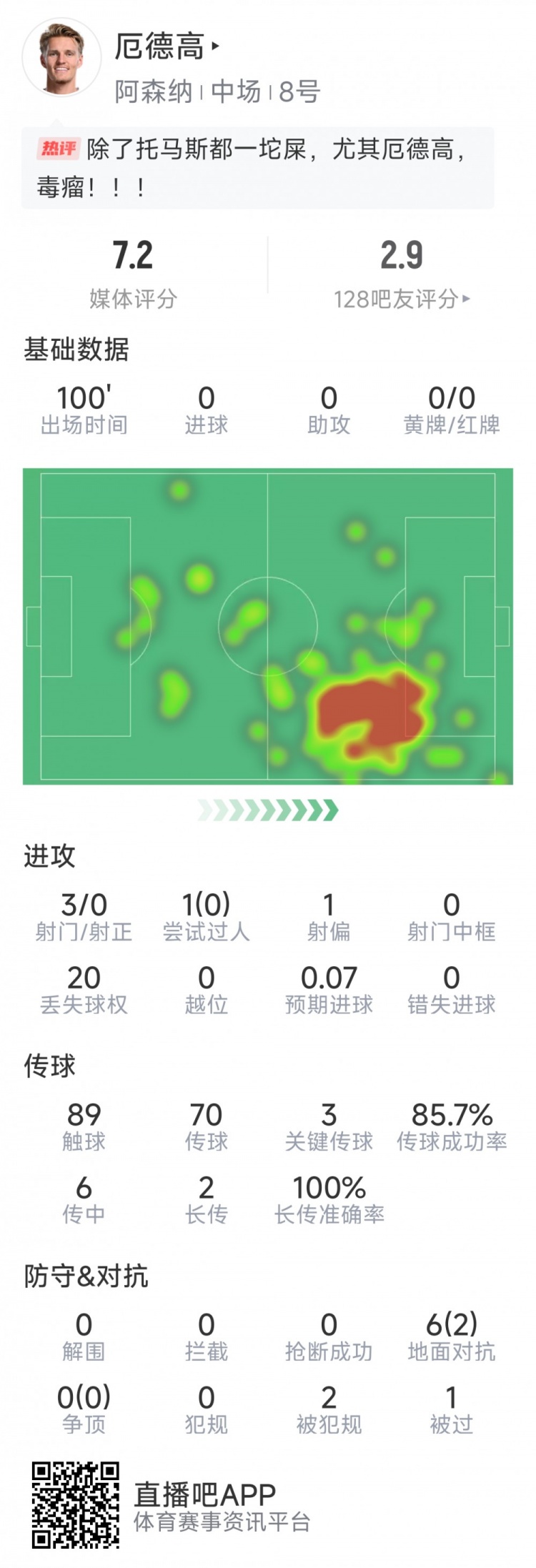  厄德高本場數(shù)據(jù)：3射0正，4次關(guān)鍵傳球，6次對抗2次成功