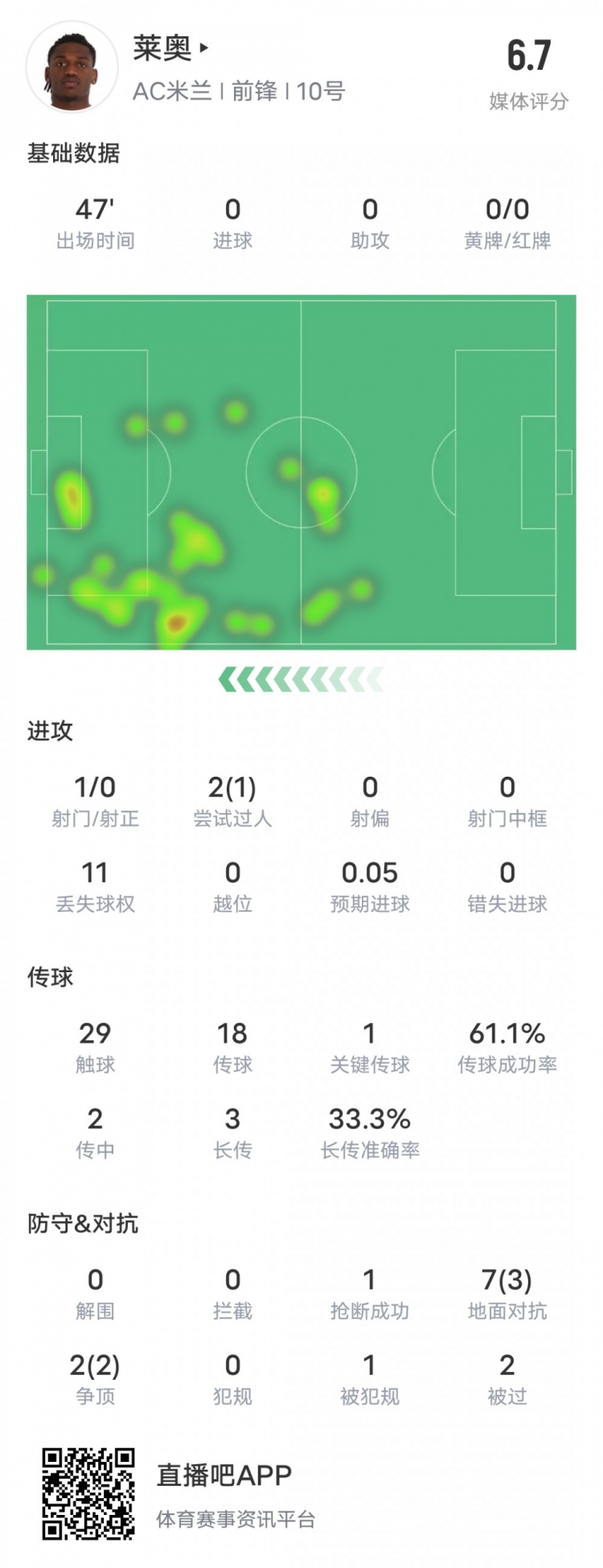  萊奧本場比賽數(shù)據(jù)：1過人成功1關(guān)鍵傳球11次丟失球權(quán)，評分6.7