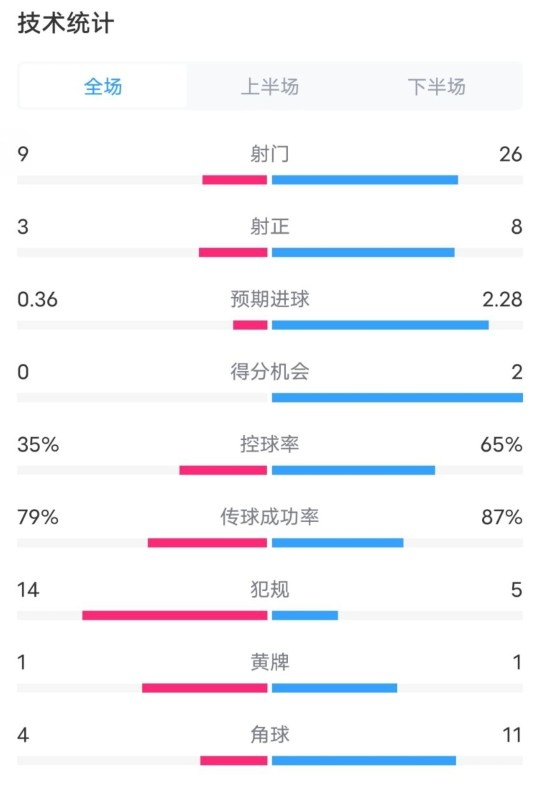  都靈2-1米蘭全場數(shù)據(jù)：射門9-26，射正3-8，控球率35%-65%