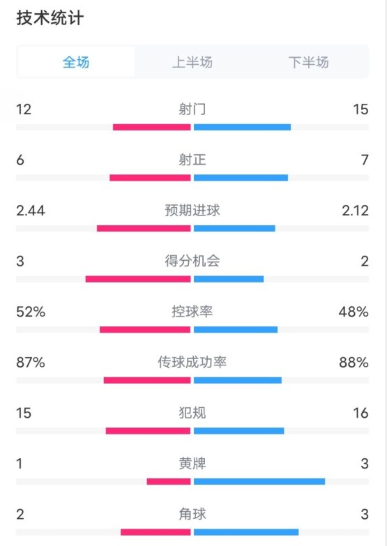  維拉2-1切爾西數(shù)據(jù)：射門12-15，射正6-7，控球率52%-48%