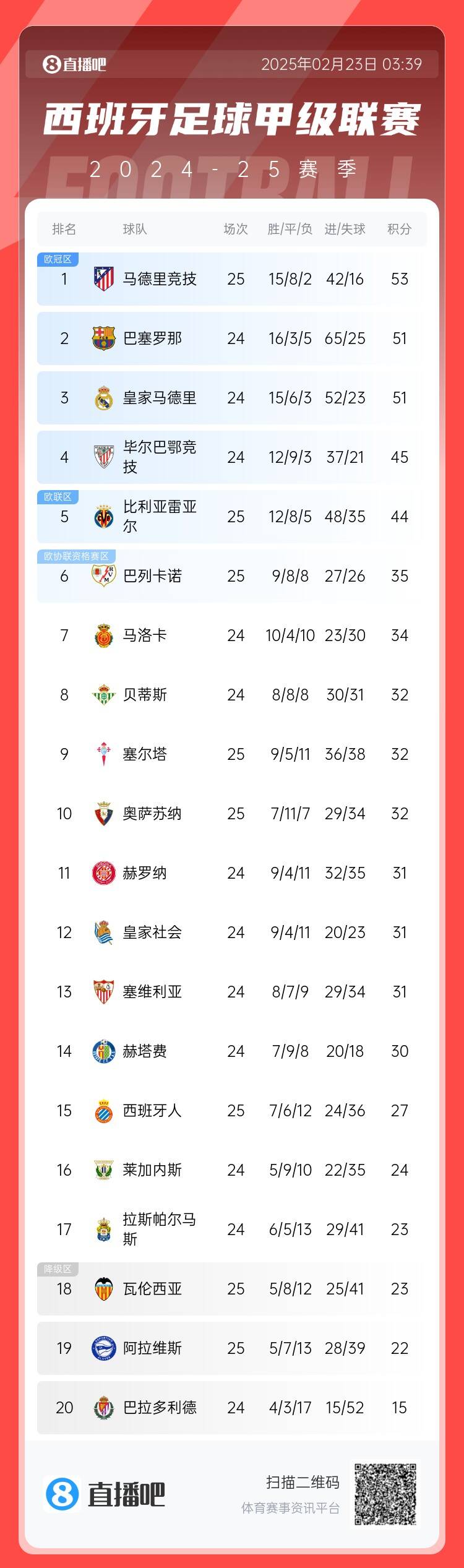  西甲積分榜：馬競(jìng)先賽2分領(lǐng)跑 巴薩、皇馬同分暫居二三位