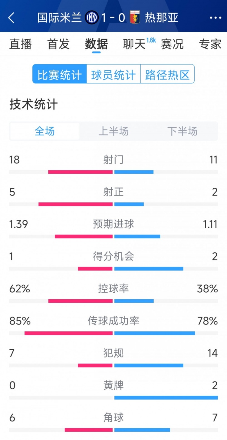  國(guó)米1-0熱那亞全場(chǎng)數(shù)據(jù)：射門18-11，射正 5-2，得分機(jī)會(huì)1-2