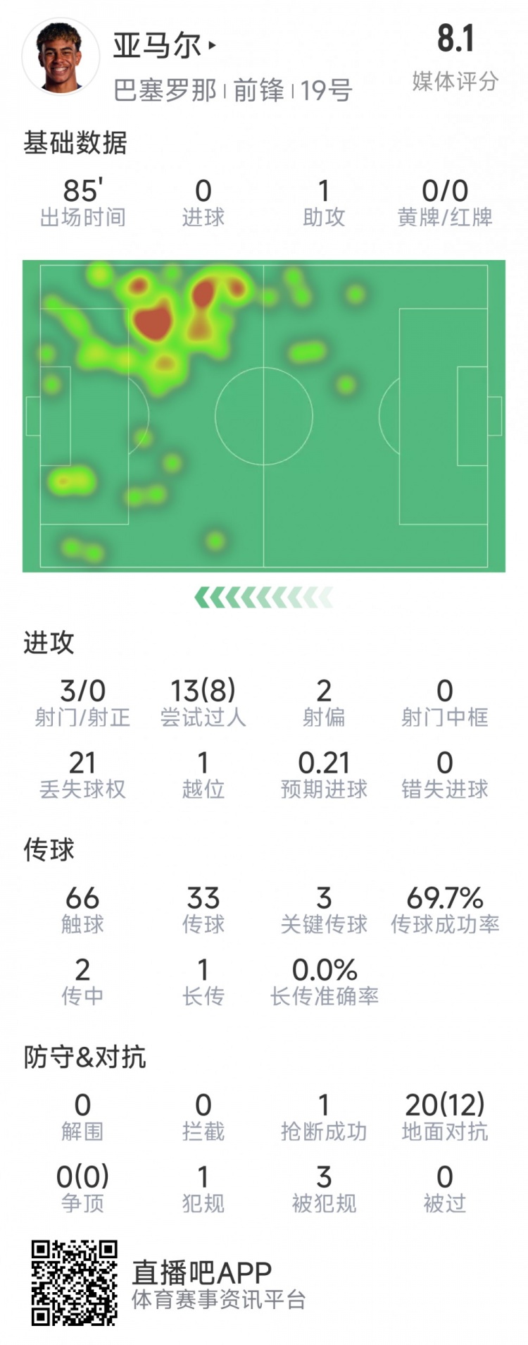  亞馬爾本場(chǎng)數(shù)據(jù)：1次助攻，3射0正，3次關(guān)鍵傳球，8次成功過(guò)人