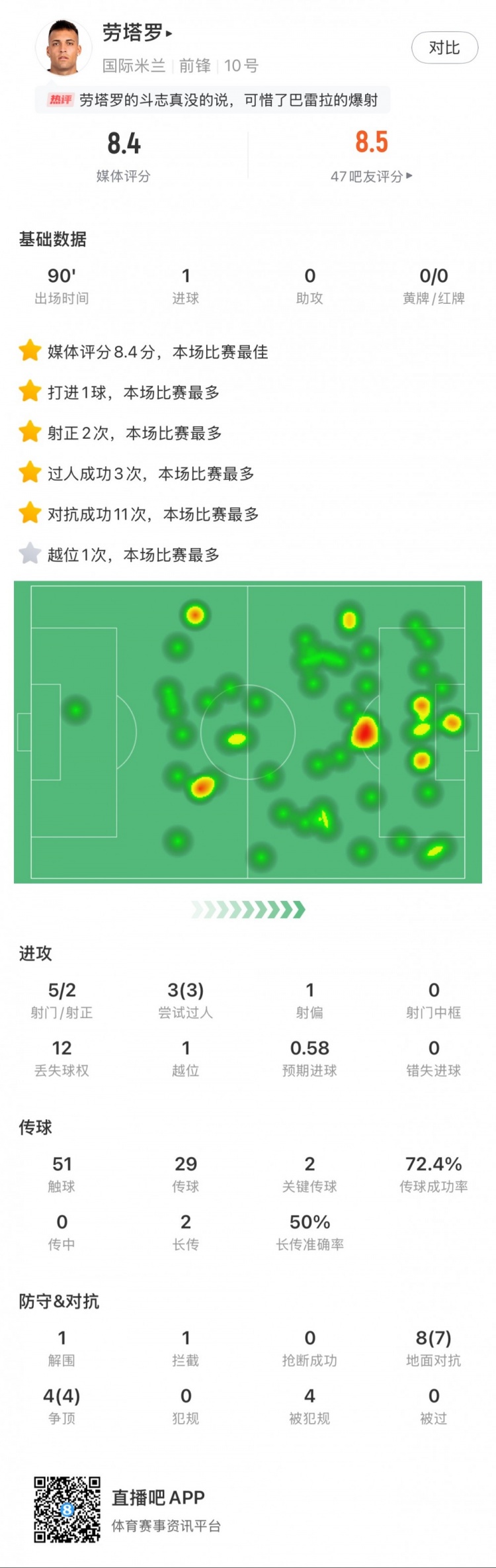  勞塔羅全場數(shù)據(jù)：進(jìn)1球，5次射門2次射正，3次過人，2次關(guān)鍵傳球