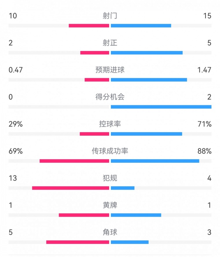  巴薩2-0拉帕數(shù)據(jù)：射門15-10，射正5-2，得分機會2-0，犯規(guī)4-13