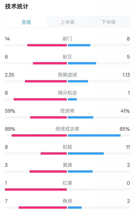  邁阿密國(guó)際2-2紐約城數(shù)據(jù)：射門14-8，射正6-5，控球率59%-41%