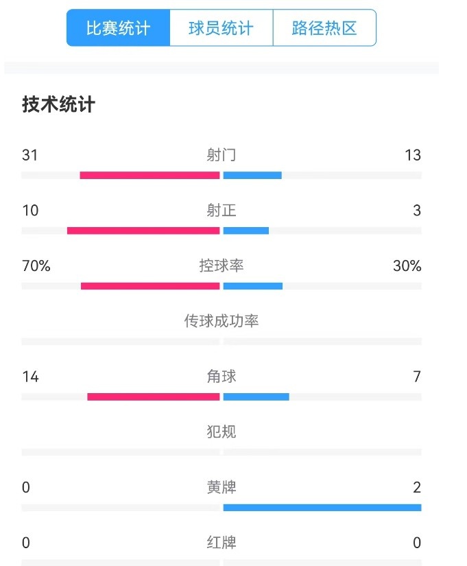  津門虎vs梅州全場(chǎng)數(shù)據(jù)：津門虎控球率達(dá)70%，射門數(shù)31-13占優(yōu)