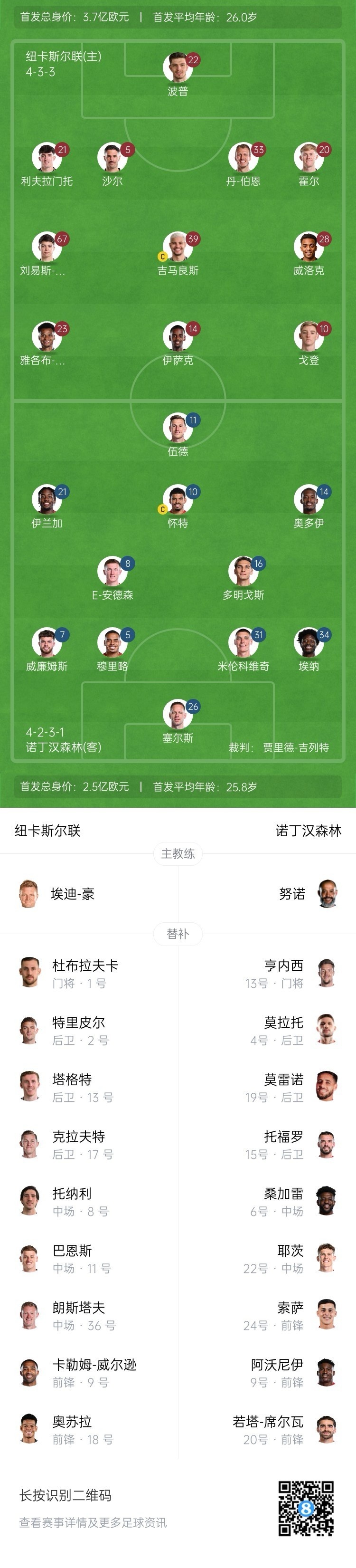  紐卡vs森林首發(fā)：伊薩克、吉馬良斯先發(fā)，奧多伊、伍德出戰(zhàn)