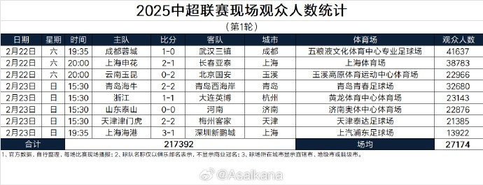  中超首輪觀眾人數(shù)：成都41637人居首，場(chǎng)均27174人