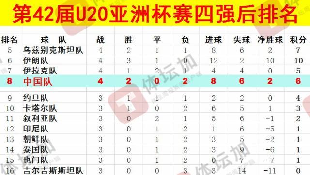  體壇：U20國青最終排名本屆U20亞洲杯第八，比上一屆下降一位