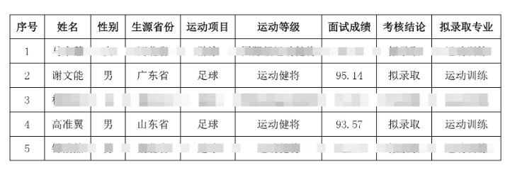  祝賀！謝文能、高準(zhǔn)翼、鐘浩然被華中科技大學(xué)保送錄取