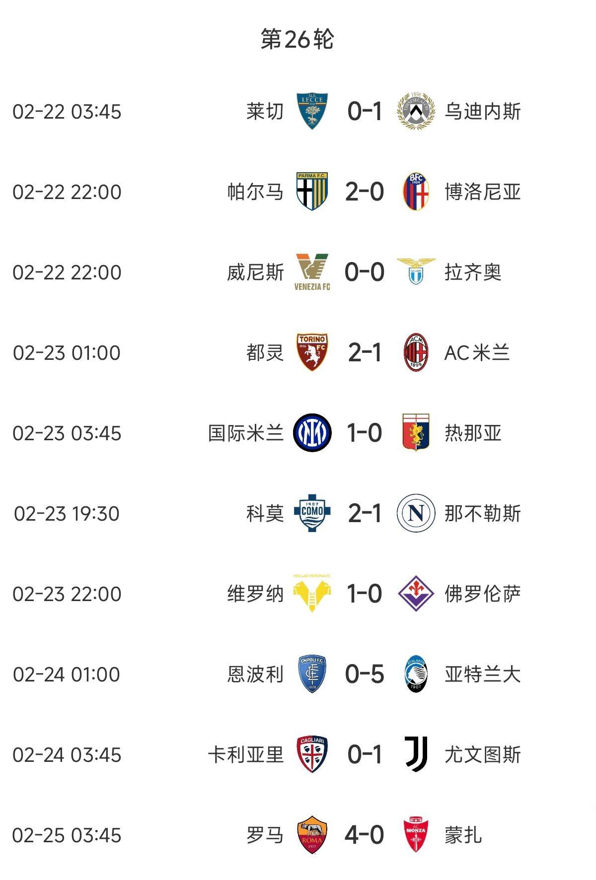 意甲歐戰(zhàn)區(qū)競(jìng)爭(zhēng)慘烈：羅馬3連勝紫百合3連敗雙向奔赴，678名全敗