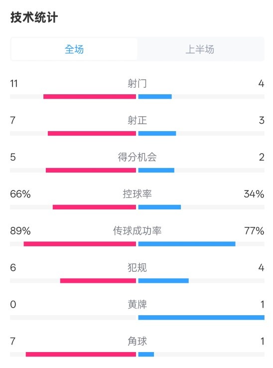  巴薩半場3-2馬競數(shù)據(jù)：射門11-4，射正7-3，控球率66%-34%