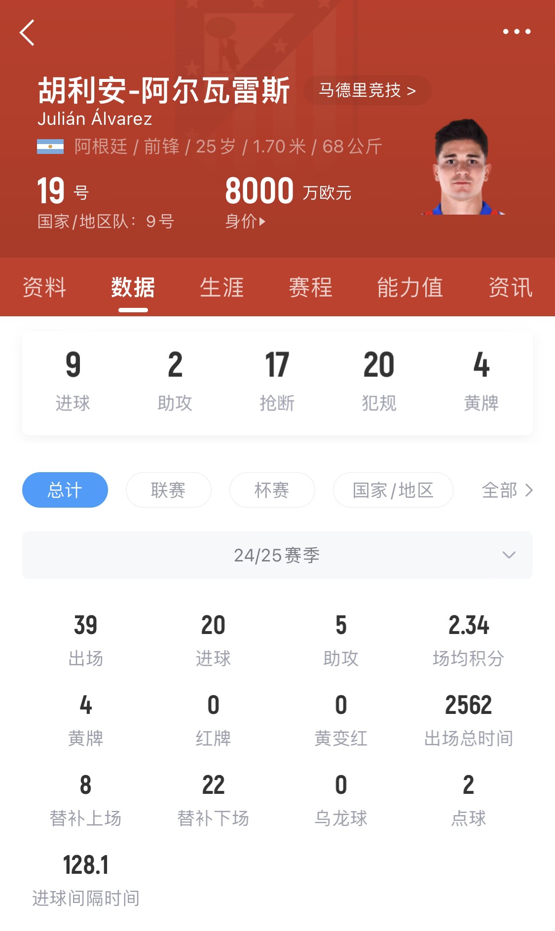  小蜘蛛本賽季已進20球，遠超哈蘭德之外的曼城中前場球員
