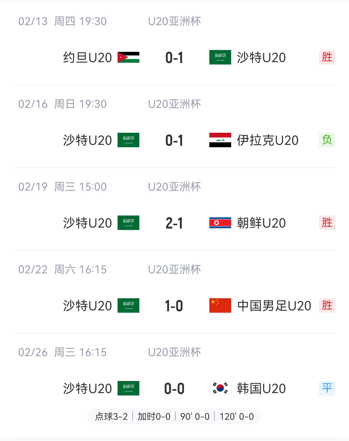  防守贏得總冠軍！沙特U20本屆5場(chǎng)比賽進(jìn)4球丟2球，進(jìn)決賽&世青賽
