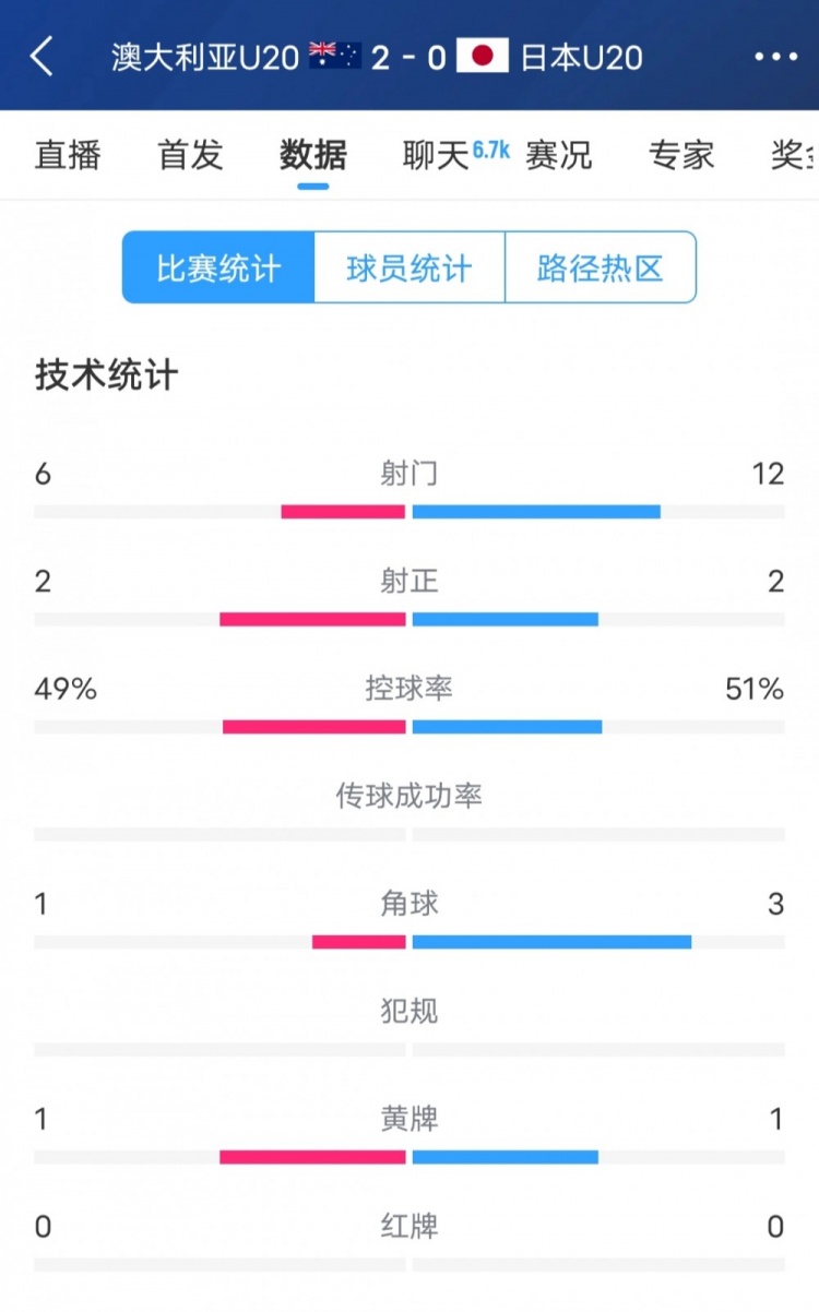  澳洲vs日本全場數(shù)據(jù)：日本隊(duì)射門次數(shù)兩倍于澳洲，但僅2次射正