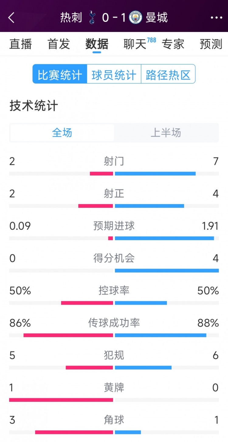  曼城vs熱刺半場(chǎng)數(shù)據(jù)：射門(mén)7-2，射正4-2，得分機(jī)會(huì)4-0