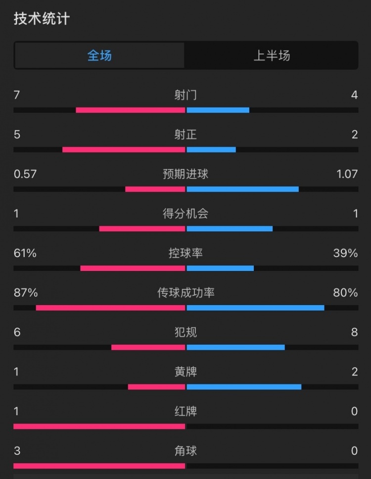  曼聯(lián)vs伊鎮(zhèn)半場(chǎng)數(shù)據(jù)：射門7-4，射正5-2，控球率61%-39%，角球3-0
