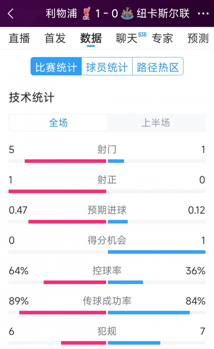  利物浦vs紐卡半場數(shù)據(jù)：射門5-1，射正1-0，得分機(jī)會0-1