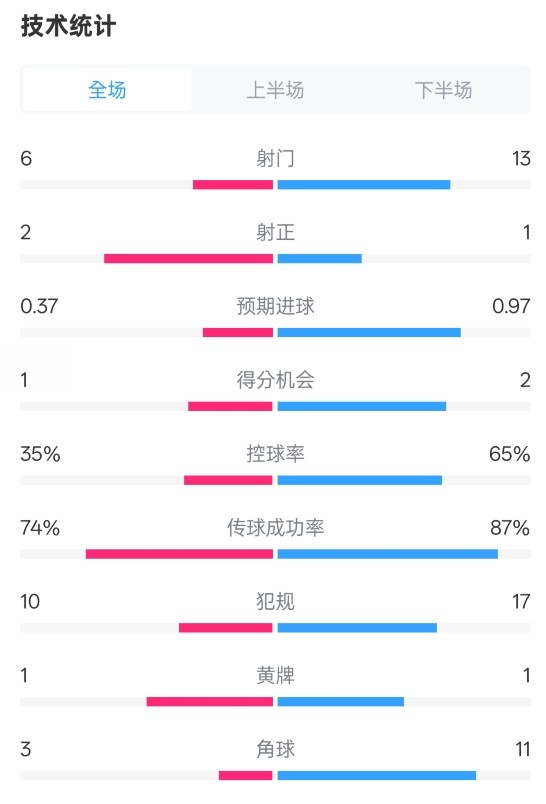  森林0-0阿森納全場數(shù)據(jù)：射門6-13，射正2-1，控球率35%-65%