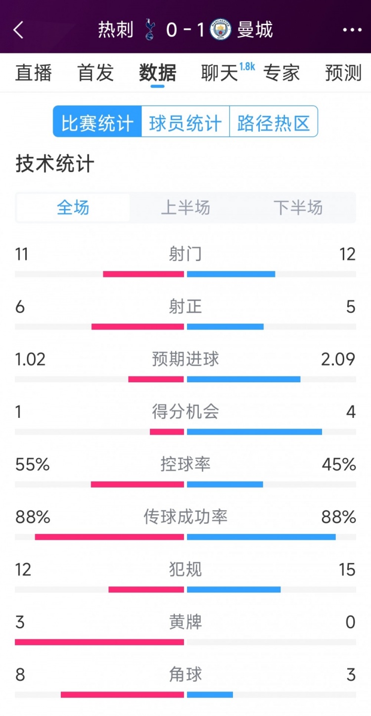  曼城1-0熱刺全場數(shù)據(jù)：射門12-11，射正5-6，得分機(jī)會4-2