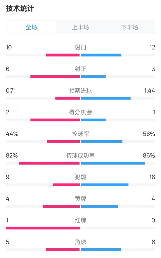  曼聯(lián)3-2伊鎮(zhèn)數(shù)據(jù)：射門10-12，射正6-3，控球率44%-56%，紅牌1-0