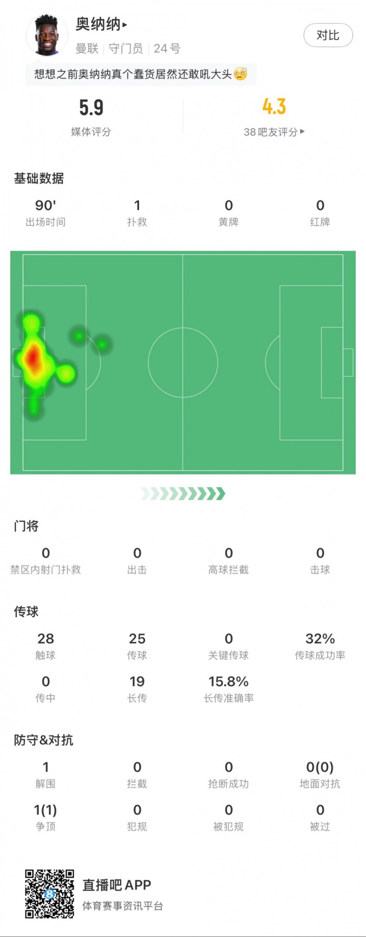  奧納納本場數(shù)據(jù)：1次撲救，19次長傳3次成功，只獲評5.9分