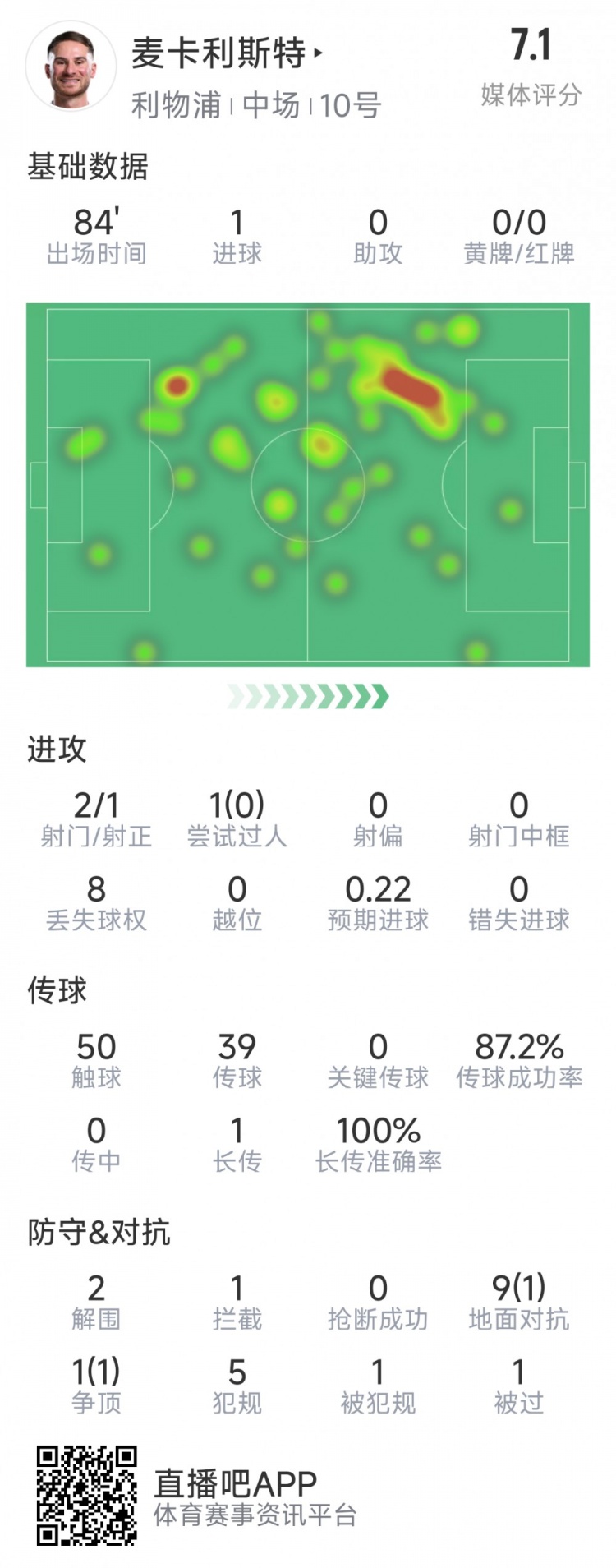  麥卡利斯特本場(chǎng)數(shù)據(jù)：1粒進(jìn)球，2射1正，2次解圍